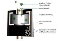 Funktionsprinzip des Charme Aerosolelektrometers.jpg