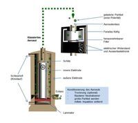 Funktionsprinzip des Universal Scanning Mobility Particle Sizer (U-SMPS)
