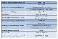 Übersicht der Palas® U-SMPS Systeme für hohe Konzentrationen