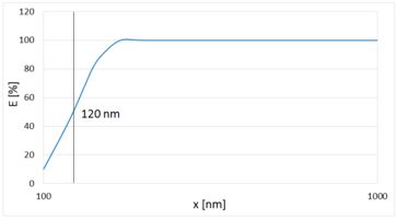 Zählwirkungsgrad welas Sensoren, welas digital 1000 - Diagramm 2.png